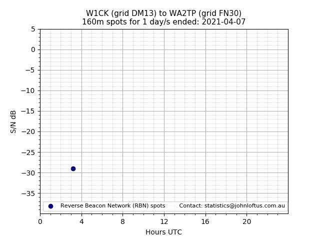 Scatter chart shows spots received from W1CK to wa2tp during 24 hour period on the 160m band.