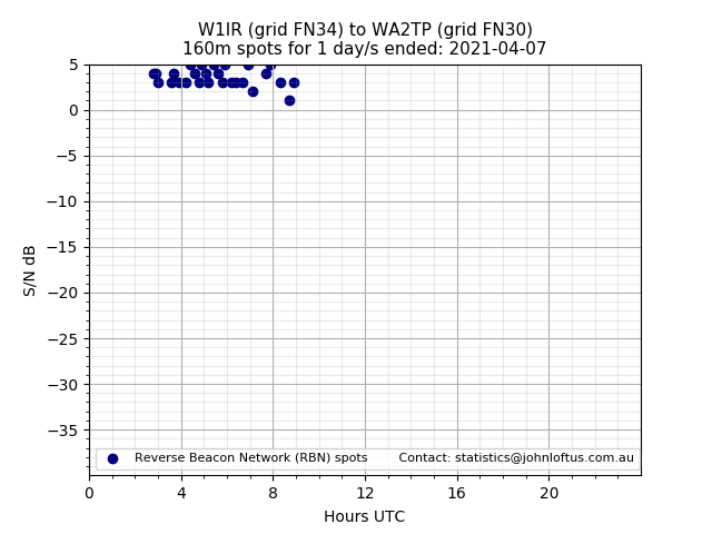 Scatter chart shows spots received from W1IR to wa2tp during 24 hour period on the 160m band.