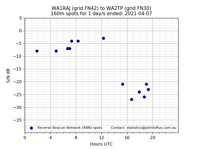Scatter chart shows spots received from WA1RAJ to wa2tp during 24 hour period on the 160m band.