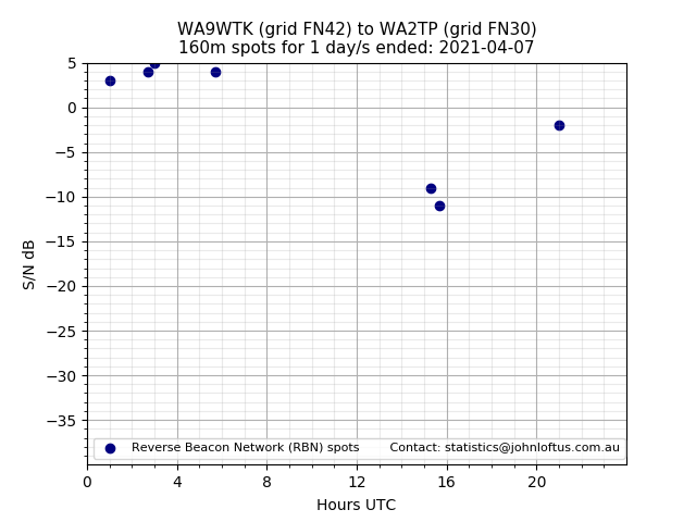 Scatter chart shows spots received from WA9WTK to wa2tp during 24 hour period on the 160m band.