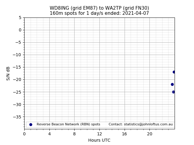 Scatter chart shows spots received from WD8ING to wa2tp during 24 hour period on the 160m band.