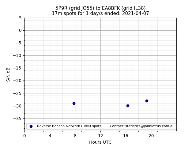 Scatter chart shows spots received from 5P9R to ea8bfk during 24 hour period on the 17m band.