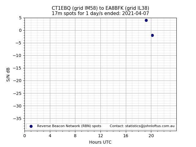 Scatter chart shows spots received from CT1EBQ to ea8bfk during 24 hour period on the 17m band.