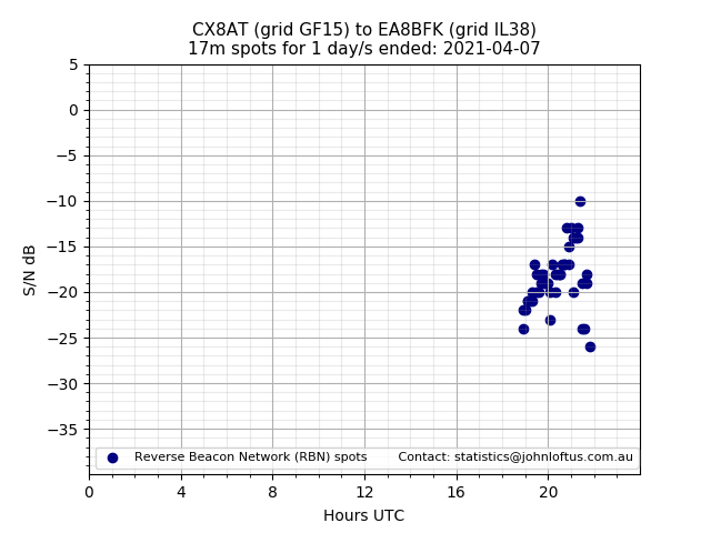 Scatter chart shows spots received from CX8AT to ea8bfk during 24 hour period on the 17m band.