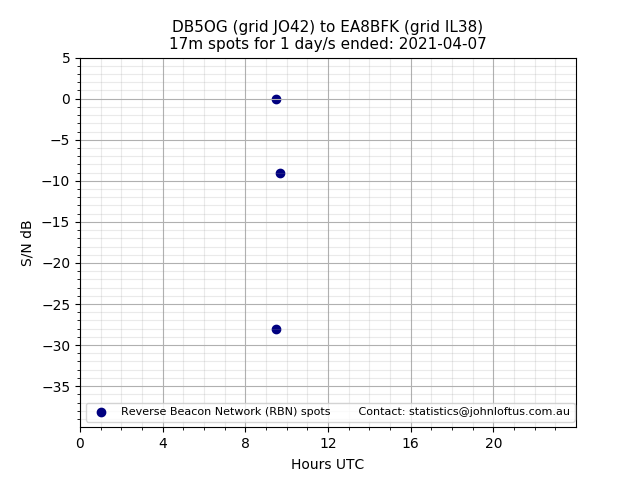 Scatter chart shows spots received from DB5OG to ea8bfk during 24 hour period on the 17m band.