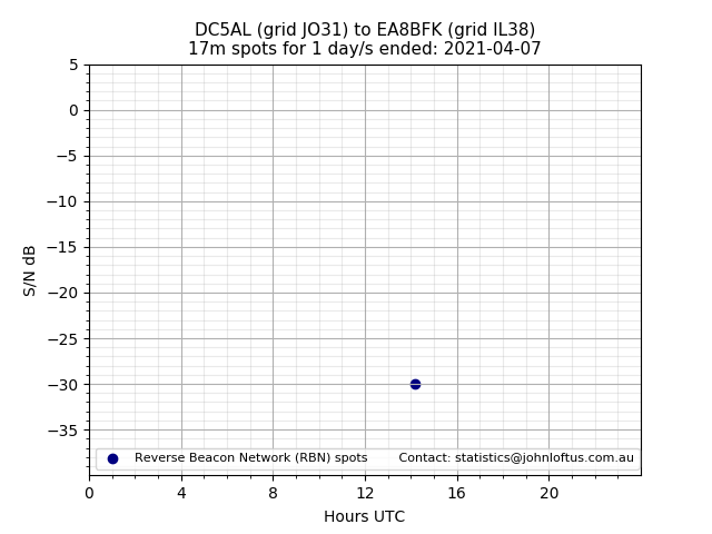 Scatter chart shows spots received from DC5AL to ea8bfk during 24 hour period on the 17m band.