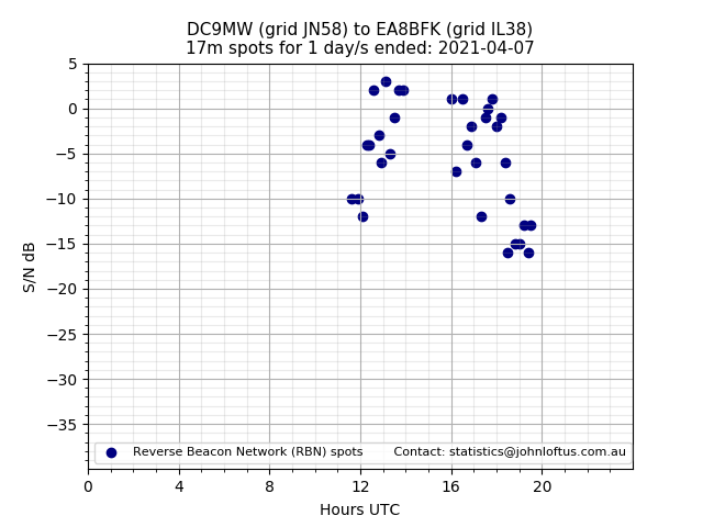Scatter chart shows spots received from DC9MW to ea8bfk during 24 hour period on the 17m band.