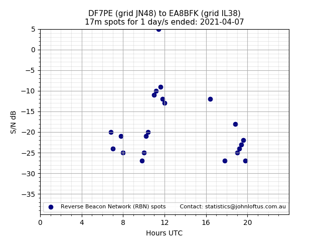 Scatter chart shows spots received from DF7PE to ea8bfk during 24 hour period on the 17m band.