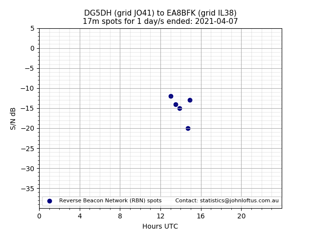 Scatter chart shows spots received from DG5DH to ea8bfk during 24 hour period on the 17m band.