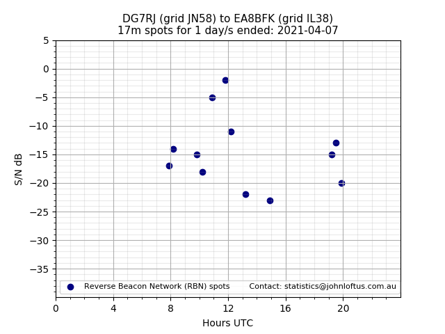 Scatter chart shows spots received from DG7RJ to ea8bfk during 24 hour period on the 17m band.