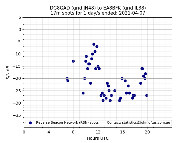 Scatter chart shows spots received from DG8GAD to ea8bfk during 24 hour period on the 17m band.