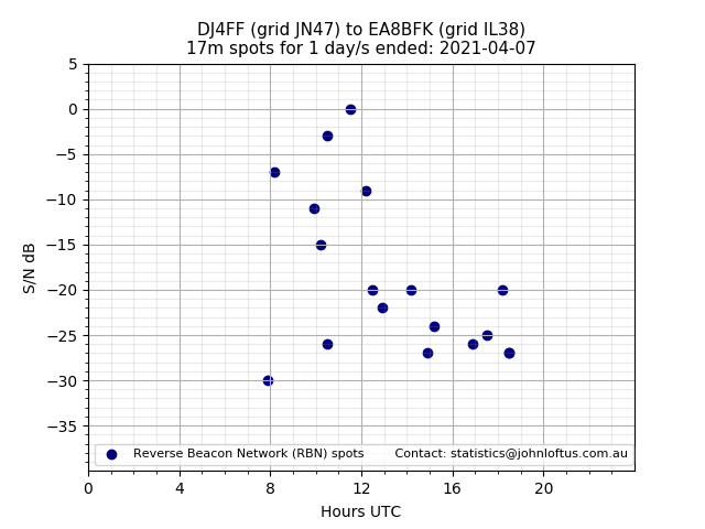 Scatter chart shows spots received from DJ4FF to ea8bfk during 24 hour period on the 17m band.