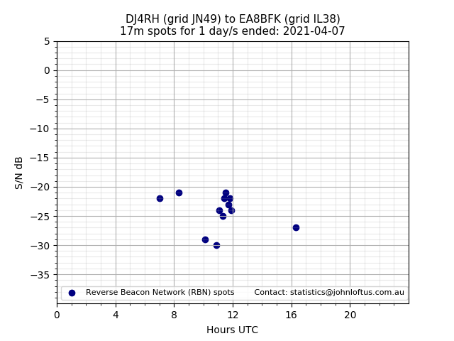 Scatter chart shows spots received from DJ4RH to ea8bfk during 24 hour period on the 17m band.