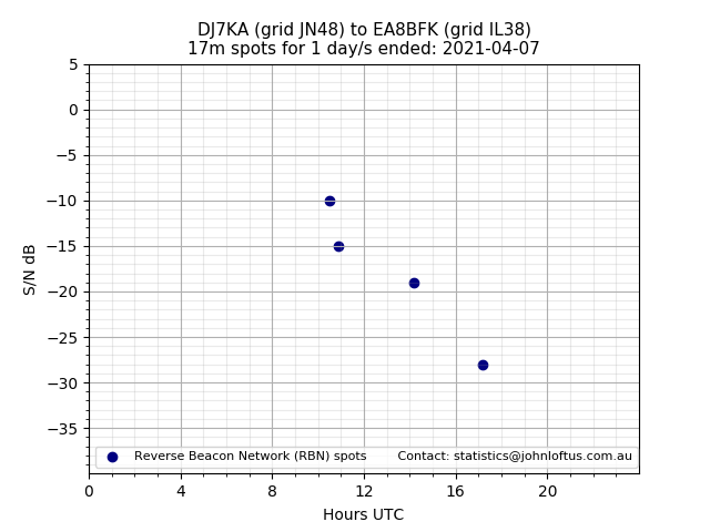 Scatter chart shows spots received from DJ7KA to ea8bfk during 24 hour period on the 17m band.