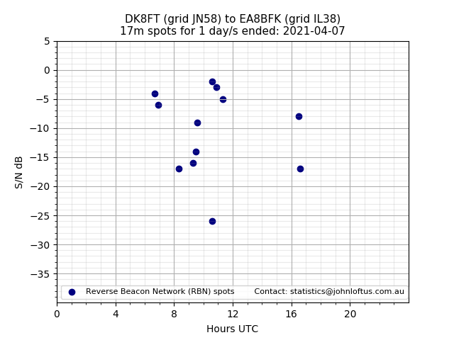 Scatter chart shows spots received from DK8FT to ea8bfk during 24 hour period on the 17m band.