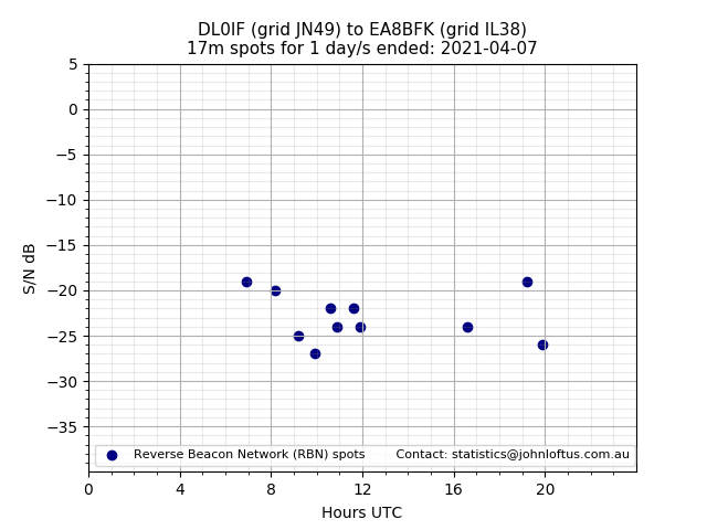 Scatter chart shows spots received from DL0IF to ea8bfk during 24 hour period on the 17m band.