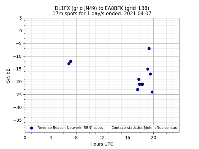 Scatter chart shows spots received from DL1FX to ea8bfk during 24 hour period on the 17m band.