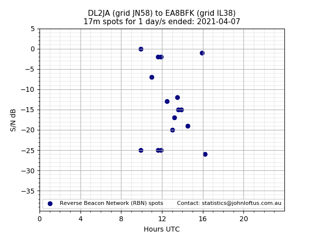 Scatter chart shows spots received from DL2JA to ea8bfk during 24 hour period on the 17m band.