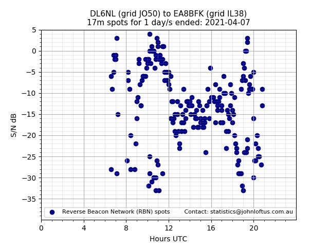 Scatter chart shows spots received from DL6NL to ea8bfk during 24 hour period on the 17m band.