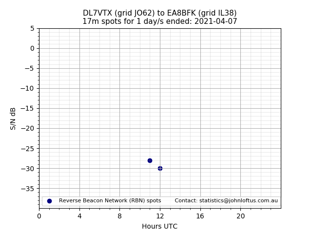 Scatter chart shows spots received from DL7VTX to ea8bfk during 24 hour period on the 17m band.