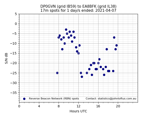 Scatter chart shows spots received from DP0GVN to ea8bfk during 24 hour period on the 17m band.