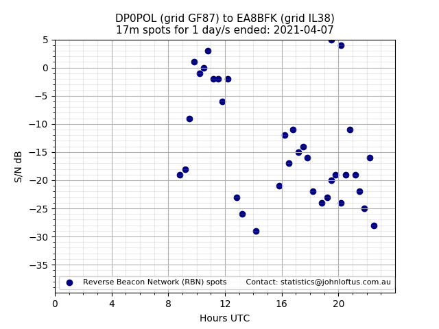 Scatter chart shows spots received from DP0POL to ea8bfk during 24 hour period on the 17m band.