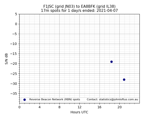 Scatter chart shows spots received from F1JSC to ea8bfk during 24 hour period on the 17m band.