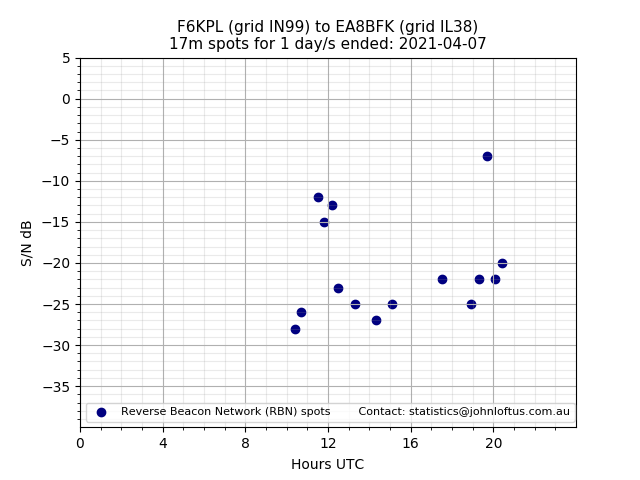 Scatter chart shows spots received from F6KPL to ea8bfk during 24 hour period on the 17m band.