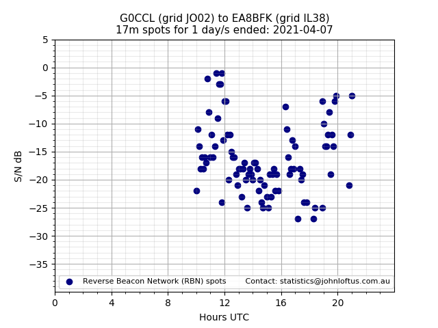 Scatter chart shows spots received from G0CCL to ea8bfk during 24 hour period on the 17m band.