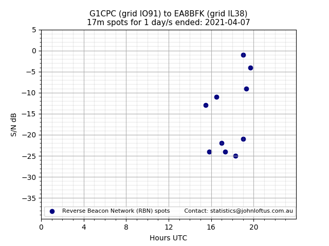 Scatter chart shows spots received from G1CPC to ea8bfk during 24 hour period on the 17m band.