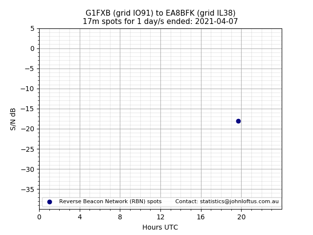 Scatter chart shows spots received from G1FXB to ea8bfk during 24 hour period on the 17m band.