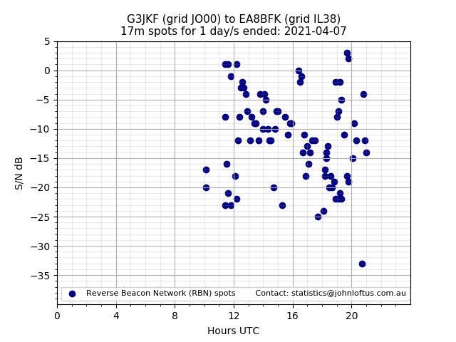 Scatter chart shows spots received from G3JKF to ea8bfk during 24 hour period on the 17m band.