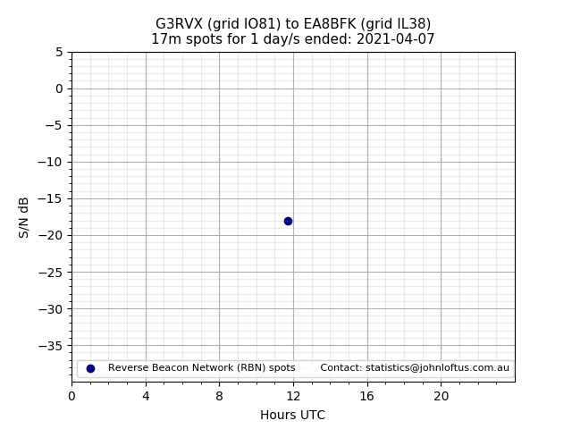 Scatter chart shows spots received from G3RVX to ea8bfk during 24 hour period on the 17m band.