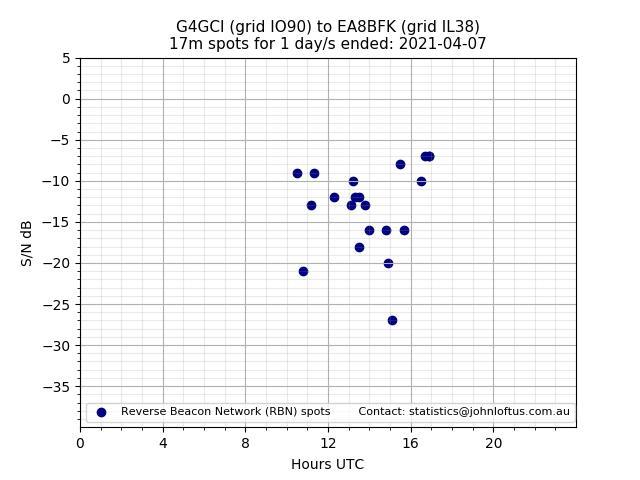 Scatter chart shows spots received from G4GCI to ea8bfk during 24 hour period on the 17m band.