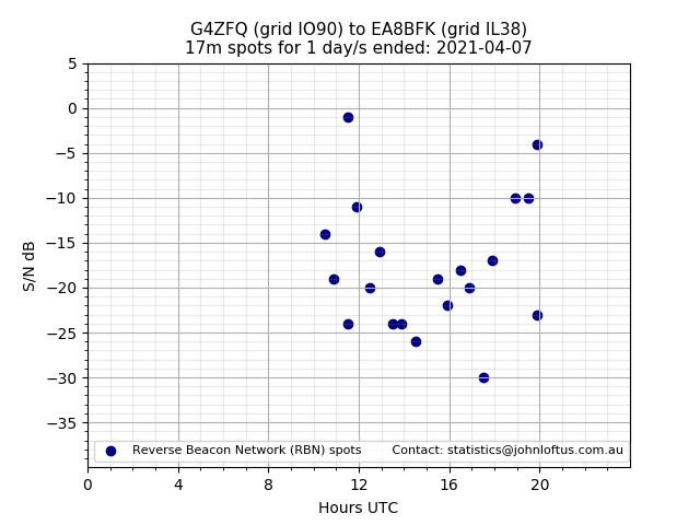 Scatter chart shows spots received from G4ZFQ to ea8bfk during 24 hour period on the 17m band.