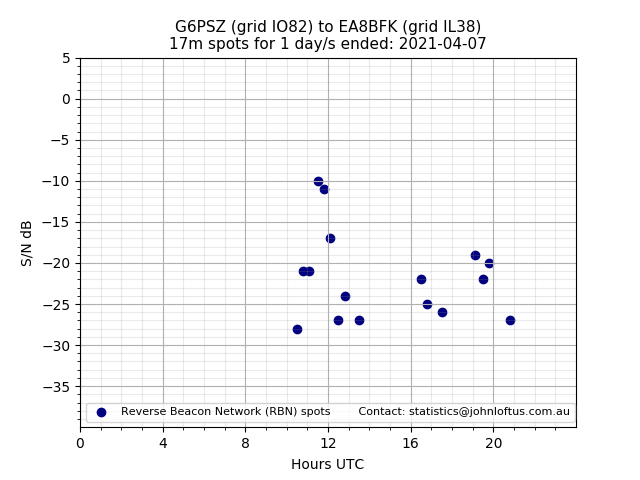 Scatter chart shows spots received from G6PSZ to ea8bfk during 24 hour period on the 17m band.