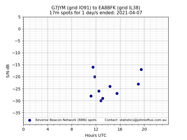 Scatter chart shows spots received from G7JYM to ea8bfk during 24 hour period on the 17m band.