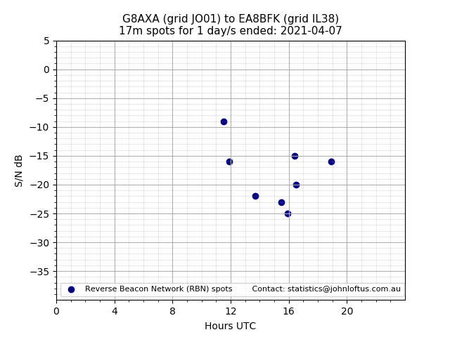 Scatter chart shows spots received from G8AXA to ea8bfk during 24 hour period on the 17m band.