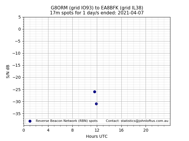 Scatter chart shows spots received from G8ORM to ea8bfk during 24 hour period on the 17m band.