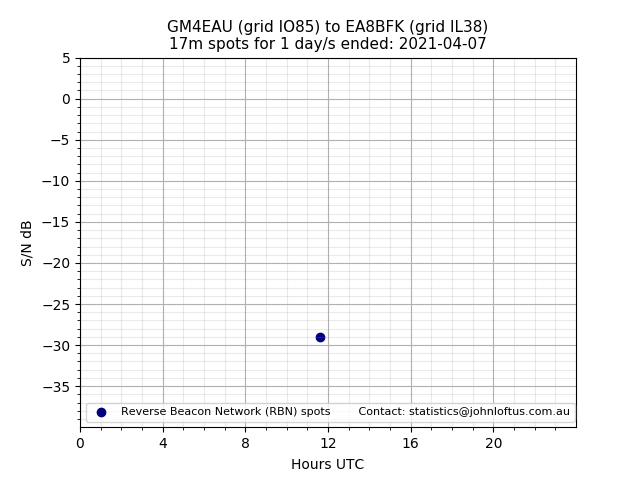 Scatter chart shows spots received from GM4EAU to ea8bfk during 24 hour period on the 17m band.