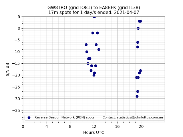 Scatter chart shows spots received from GW8TRO to ea8bfk during 24 hour period on the 17m band.