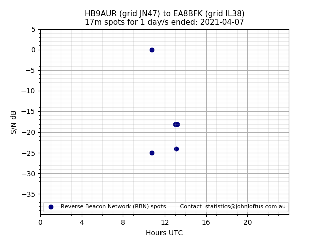 Scatter chart shows spots received from HB9AUR to ea8bfk during 24 hour period on the 17m band.