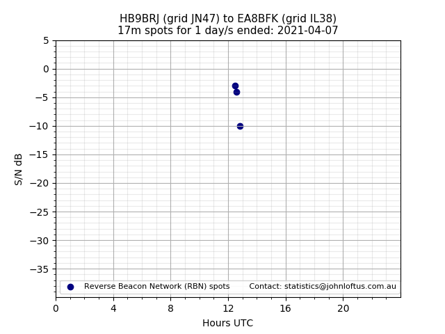 Scatter chart shows spots received from HB9BRJ to ea8bfk during 24 hour period on the 17m band.