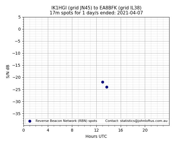 Scatter chart shows spots received from IK1HGI to ea8bfk during 24 hour period on the 17m band.