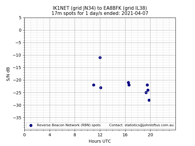 Scatter chart shows spots received from IK1NET to ea8bfk during 24 hour period on the 17m band.