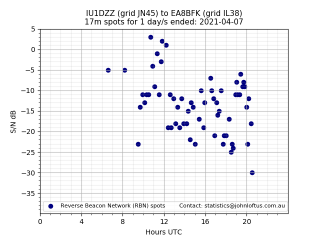 Scatter chart shows spots received from IU1DZZ to ea8bfk during 24 hour period on the 17m band.