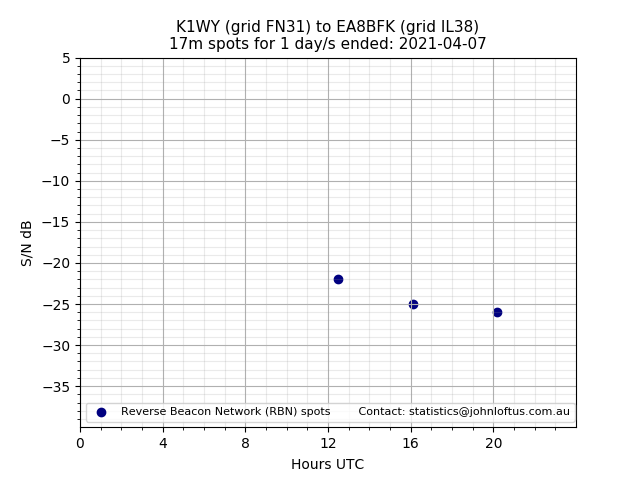 Scatter chart shows spots received from K1WY to ea8bfk during 24 hour period on the 17m band.