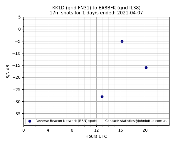 Scatter chart shows spots received from KK1D to ea8bfk during 24 hour period on the 17m band.
