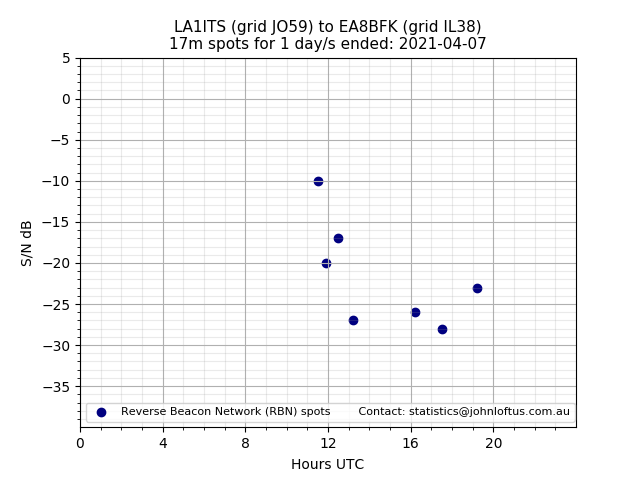 Scatter chart shows spots received from LA1ITS to ea8bfk during 24 hour period on the 17m band.
