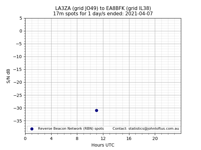 Scatter chart shows spots received from LA3ZA to ea8bfk during 24 hour period on the 17m band.